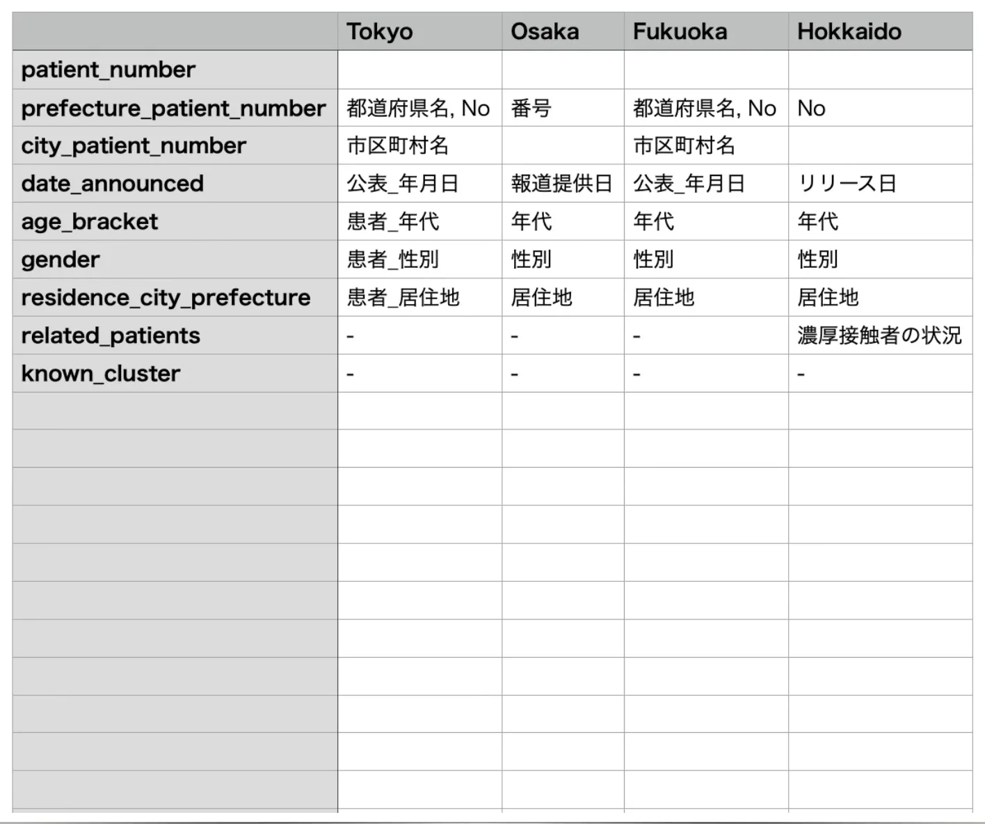 Field mapping table comparing COVID-19 patient data columns across Tokyo, Osaka, Fukuoka, and Hokkaido