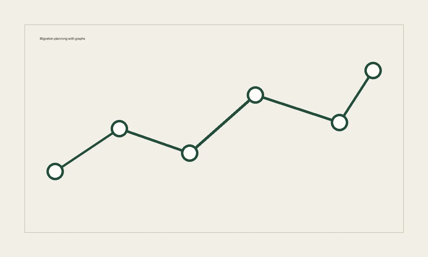 Migration planning with graphs