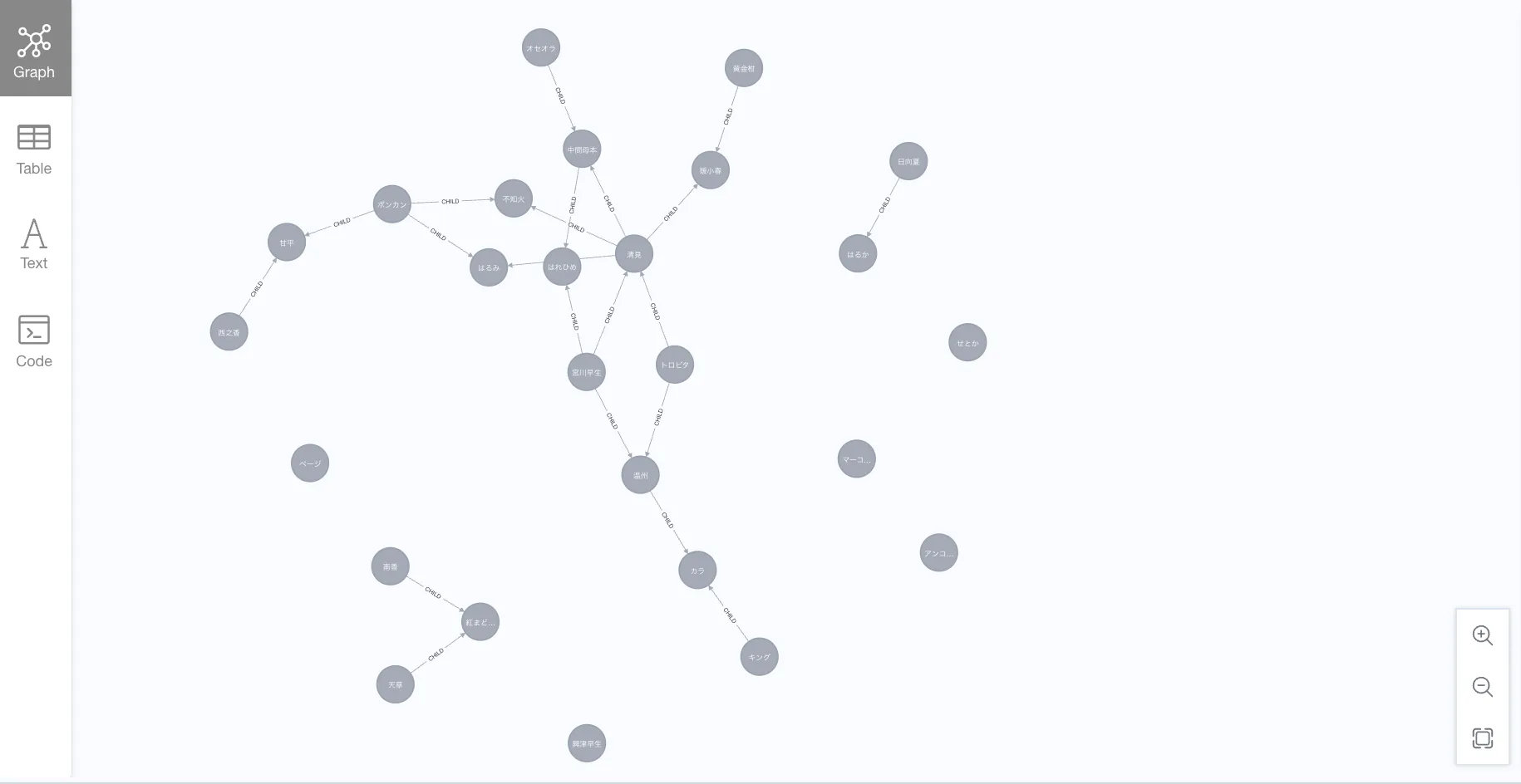 Mikan graph without additional intermediate parents