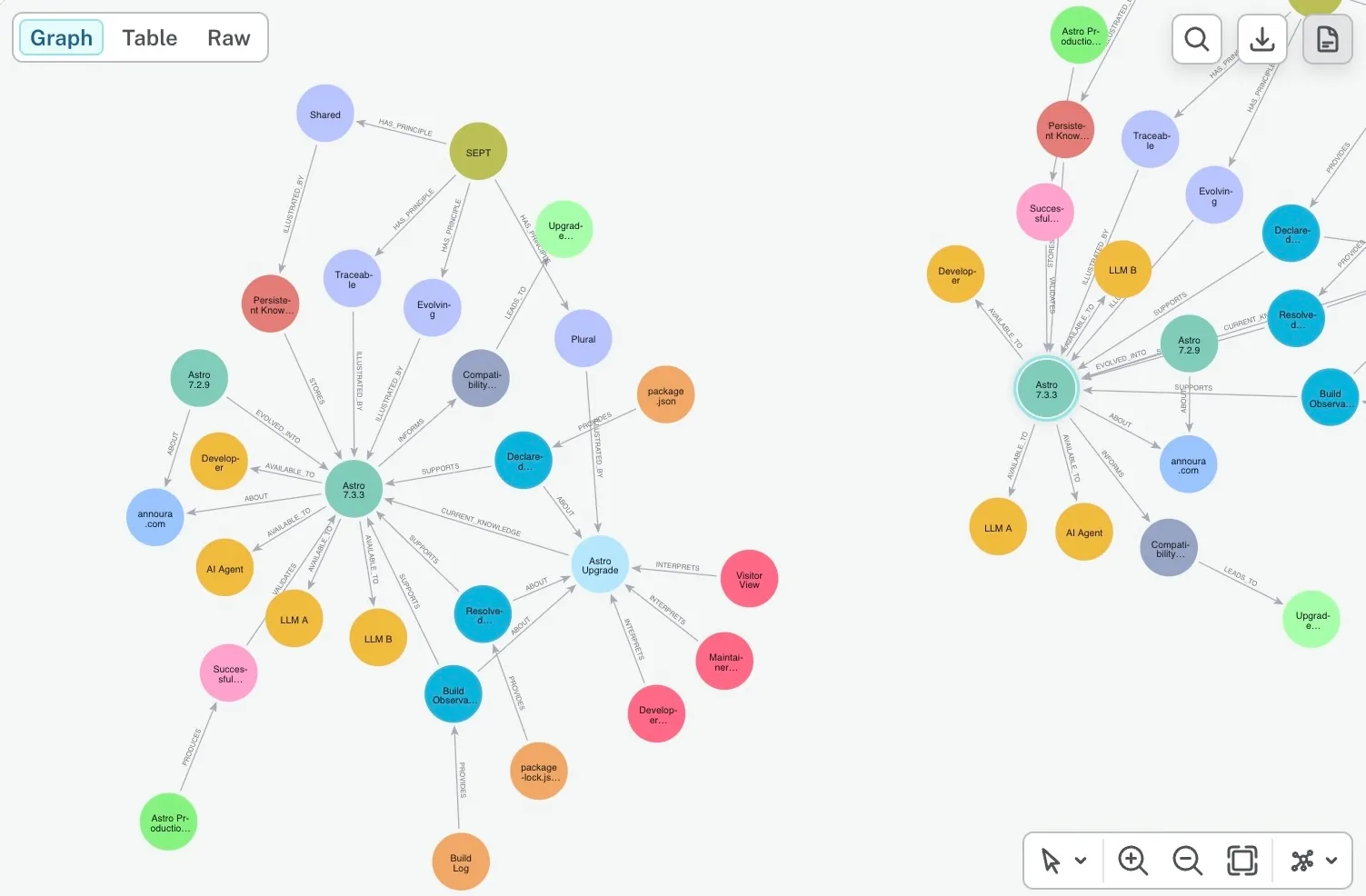 Knowledge graphs illustrating SEPT principles, Astro versions, LLMs, observations, and relationships